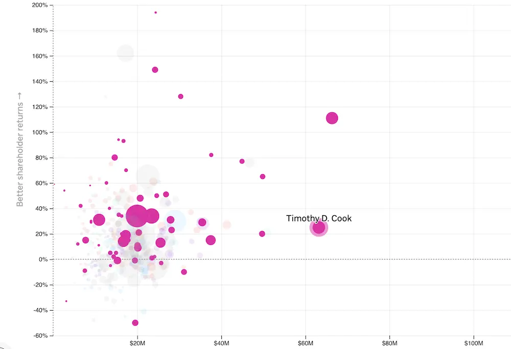 An interactive scatterplot and diverging bar chart to visualize results of an AP survey on CEO performance and compensation.