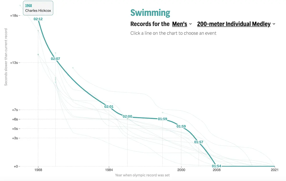 Interactive charts that explore the progress of Olympic records over time.