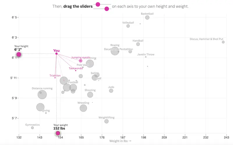 Places you in your best olympic sport using your height, weight and more than 100 years of Olympic data.