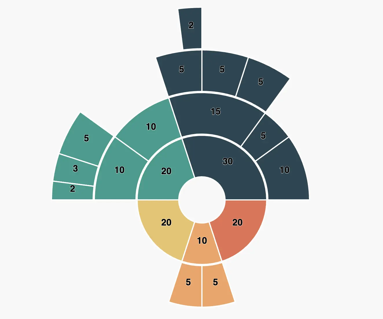 A new chart type for Recharts, an open-source React data visualization library with more than 173k users. The sunburst is a visually appealing variant of the treemap.