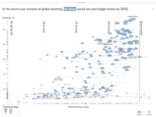 A scrollytelling page that weaves together photo, video, maps and data visualization to explore the effects of climate change on skiing and snowpack.